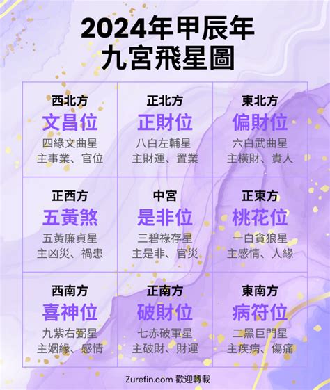 流年方位2023|2023年九宮飛星圖＋風水擺位